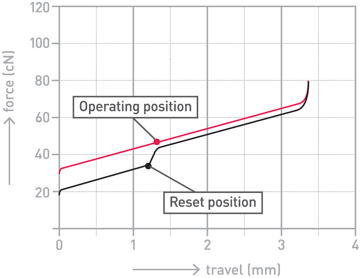 スピードシルバー軸の動作グラフ